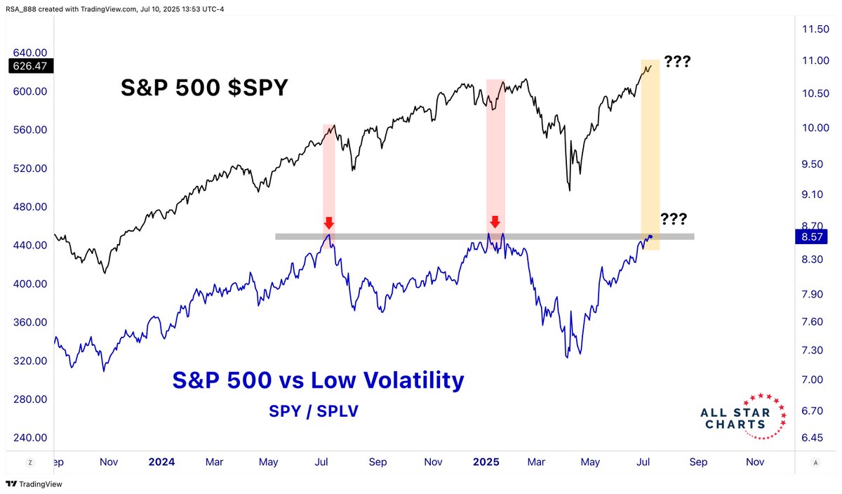 nullcharts's tweet image. The S&P 500 is back at the same level vs Low Volatility that capped the advances in July '24 and Jan '25.
A breakout in this ratio would serve as confirmation for the new highs.
$SPY $SPLV
