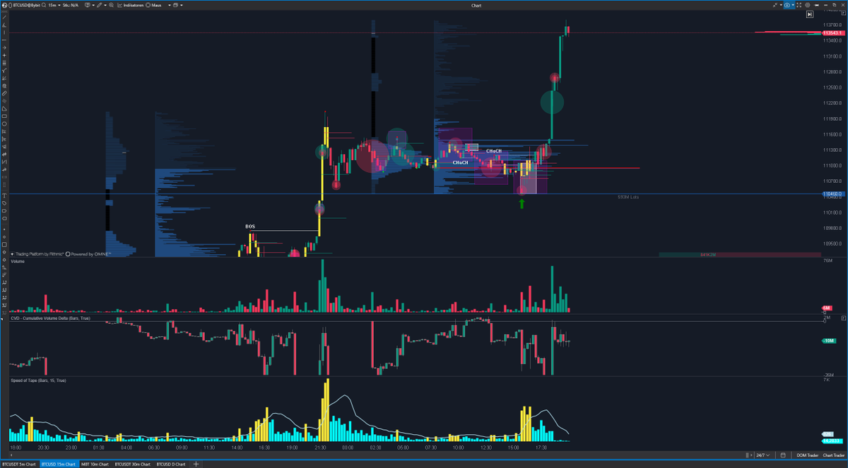 sjminvestments's tweet photo. #BTC #Bitcoin #CryptoTrading #Orderflow #VolumeProfile #SinglePrints #SupportZone #Rejection #PriceAction #ATH #AllTimeHigh
BTC tested our single print support zone and was strongly rejected, followed by an impressive rally of 3.024%. Happy new all-time high! https://t.co/QdercSPbi9