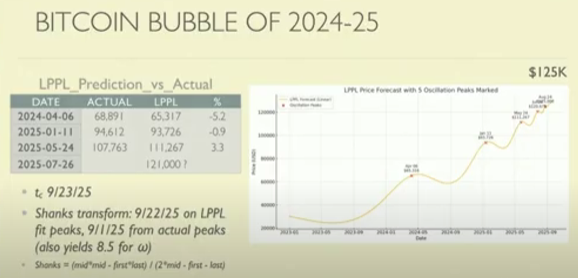 BitcoinOnwards's tweet photo. @BitcoinOnwards 

Astrophysicists @Giovann35084111 and  @moneyordebt decode Bitcoin bubbles using Log-Periodic Power Laws (#LPPL)

🔭 LPPL Forecast for 2024–2025 Bubble

🔢 Data-Based Projections
Log price model: ω = 7.95, R² = 0.953 → Tc = Sep 3, 2025.
Linear price model: ω = 8.5, R² = 0.958 → Tc = Sep 23, 2025.

Forecasted Peaks:
July 26, 2025: ~$121K
August 2025: ~$125K
Giovanni’s independent model aligned: ~$125K estimate.

📊 Validation via LPPL-Fit

LPPL-predicted peaks closely align with real price tops:
April 6, 2024: $65K vs actual $69K
Jan 11, 2025: $94K vs actual $95K
May 24, 2025: $111K vs actual $108K

Forecast error: <5% -  excellent model fit.

📉 Bubbles behave like phase transitions
📊 Price tied to power laws, social networks, entropy

🎥 Watch: https://t.co/swivqVM6kY

#Bitcoin #LPPL #CryptoScience #BTC