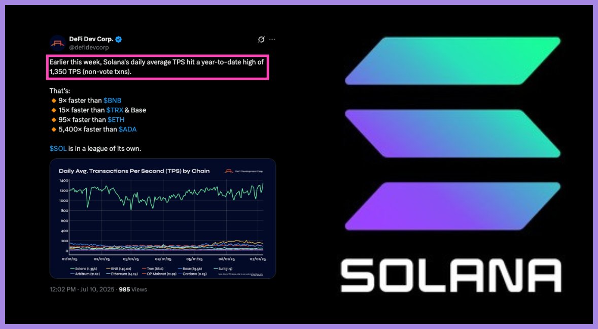 🚨  JUST IN:    SOLANA HIT AN ALL-TIME HIGH OF 1,350 TPS. THAT IS ~100X FASTER THAN ETH AND ~10X FASTER THAN BNB.

SOLANA IS FAST AF. 

#SOLANA ⚡️