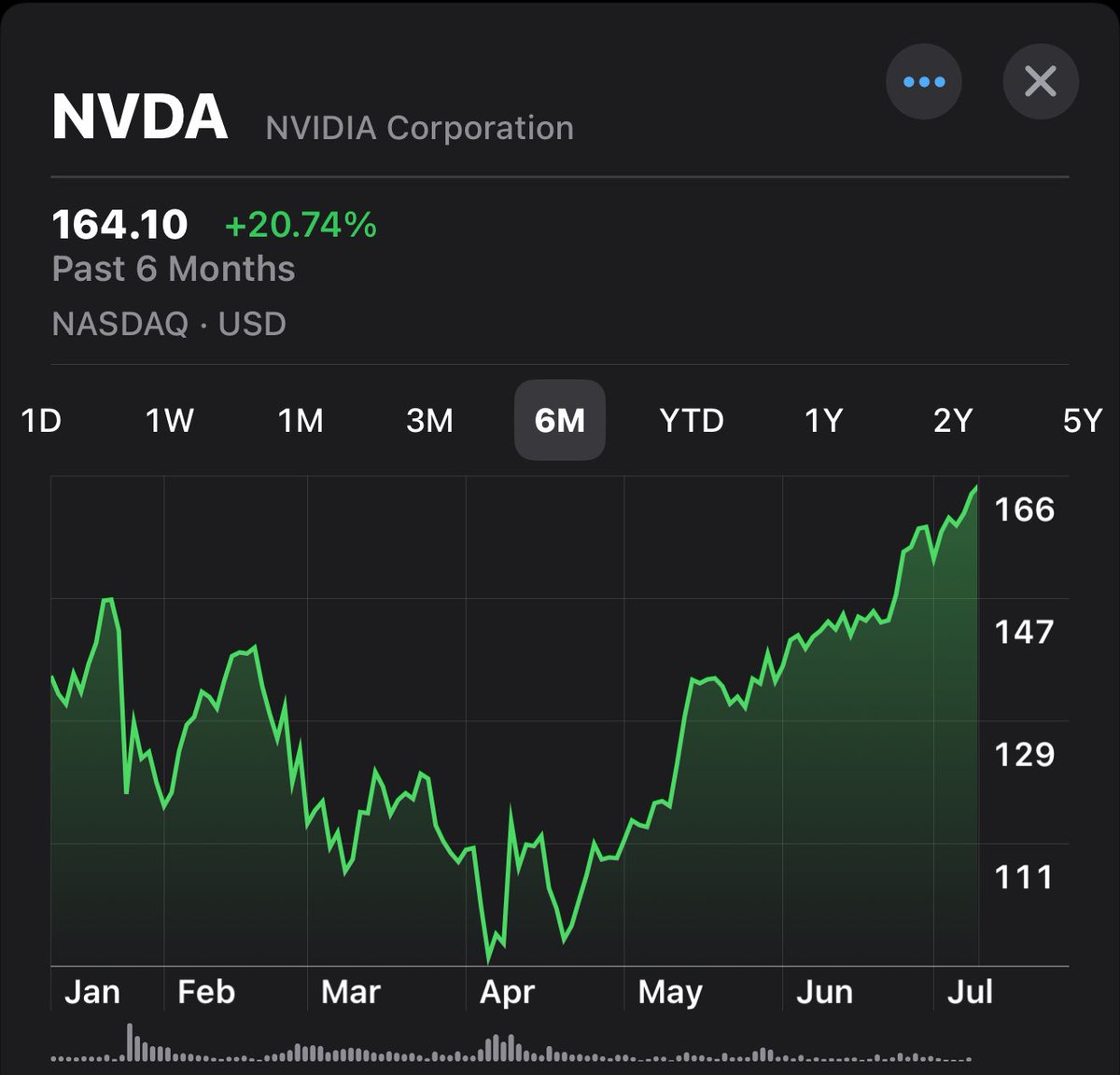 CarnivoreTradrZ's tweet photo. Semiconductors are alive and well. $NVDA $AMD $AVGO $TSM https://t.co/L9VrNfmK2A