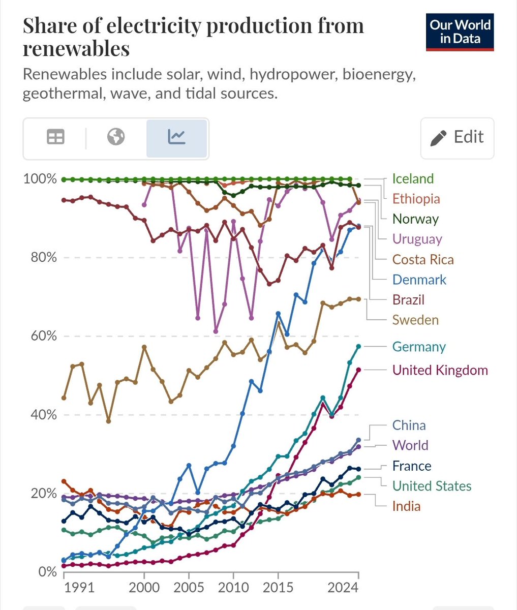 Die #Energiewende mit mehr Erneuerbaren Energien findet weltweit statt. Deutschland ist eher im Mittelfeld.
