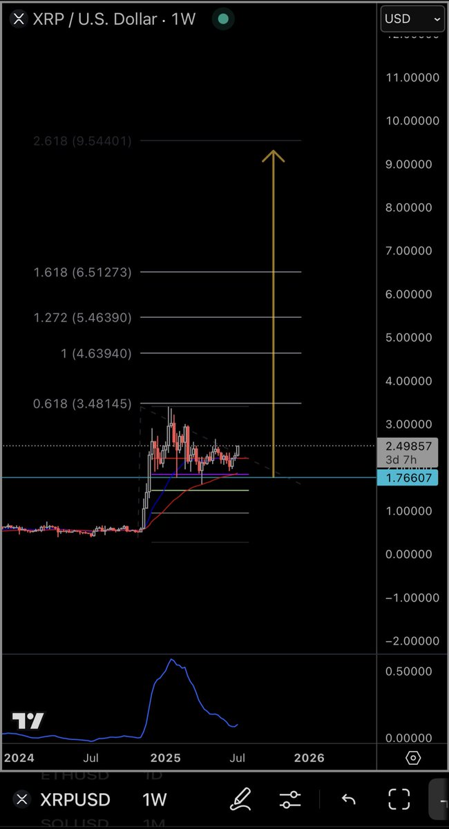 XRP Love to see it 🫡🔥🚀