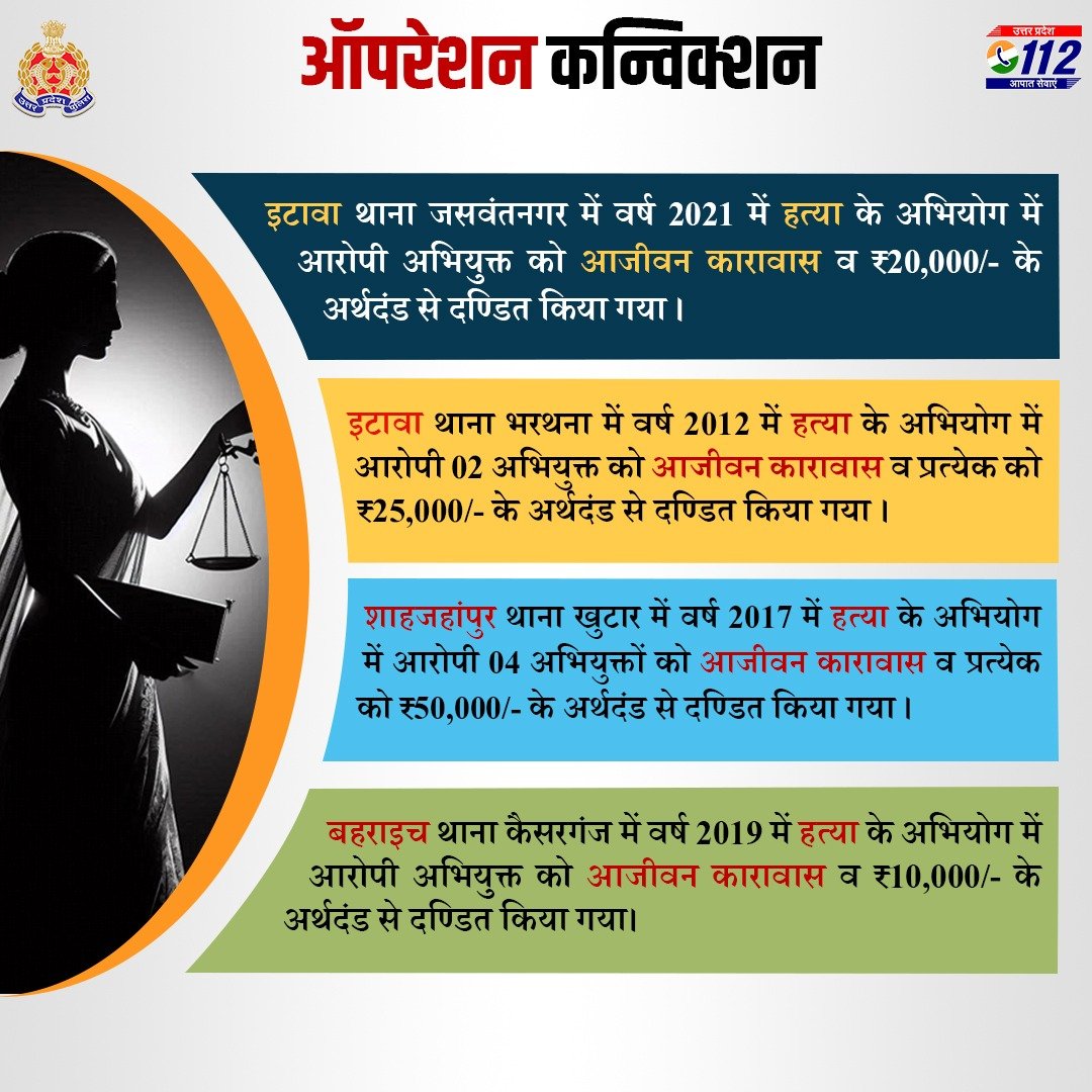 UP POLICE (@uppolice) on Twitter photo #OperationConviction рдХреЗ рддрд╣рдд рд╡рд┐рднрд┐рдиреНрди рдЬрдирдкрджреЛрдВ рд╡ рдЕрднрд┐рдпреЛрдЬрди рд╡рд┐рднрд╛рдЧ рдХреЗ рд╕рдВрдпреБрдХреНрдд рдкреНрд░рдпрд╛рд╕ рд╕реЗ рдорд╛рдирдиреАрдп рдиреНрдпрд╛рдпрд╛рд▓рдп рджреНрд╡рд╛рд░рд╛ рд╡рд┐рднрд┐рдиреНрди рдЕрдкрд░рд╛рдз рдореЗрдВ рдЖрд░реЛрдкреА рдЕрднрд┐рдпреБрдХреНрддреЛрдВ рдХреЛ рдЖрдЬреАрд╡рди рдХрд╛рд░рд╛рд╡рд╛рд╕ рдПрд╡рдВ рдЕрд░реНрдерджрдВрдб рд╕реЗ рджрдгреНрдбрд┐рдд рдХрд┐рдпрд╛ рдЧрдпрд╛ рд╣реИред
#ProsecutionSuccess
#UPPolice #OperationConviction рдХреЗ рддрд╣рдд рд╡рд┐рднрд┐рдиреНрди рдЬрдирдкрджреЛрдВ рд╡ рдЕрднрд┐рдпреЛрдЬрди рд╡рд┐рднрд╛рдЧ рдХреЗ рд╕рдВрдпреБрдХреНрдд рдкреНрд░рдпрд╛рд╕ рд╕реЗ рдорд╛рдирдиреАрдп рдиреНрдпрд╛рдпрд╛рд▓рдп рджреНрд╡рд╛рд░рд╛ рд╡рд┐рднрд┐рдиреНрди рдЕрдкрд░рд╛рдз рдореЗрдВ рдЖрд░реЛрдкреА рдЕрднрд┐рдпреБрдХреНрддреЛрдВ рдХреЛ рдЖрдЬреАрд╡рди рдХрд╛рд░рд╛рд╡рд╛рд╕ рдПрд╡рдВ рдЕрд░реНрдерджрдВрдб рд╕реЗ рджрдгреНрдбрд┐рдд рдХрд┐рдпрд╛ рдЧрдпрд╛ рд╣реИред
#ProsecutionSuccess
#UPPolice