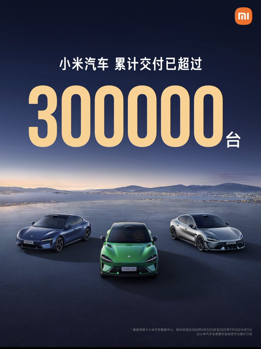 Xiaomi has delivered 300,000 cars in just 15 months after launch or 462 days! 

Just to give you a reference, when Tesla launched in China it took them 580 days to deliver 300,000 cars! Other automakers took even longer time! Amazing isn't it?