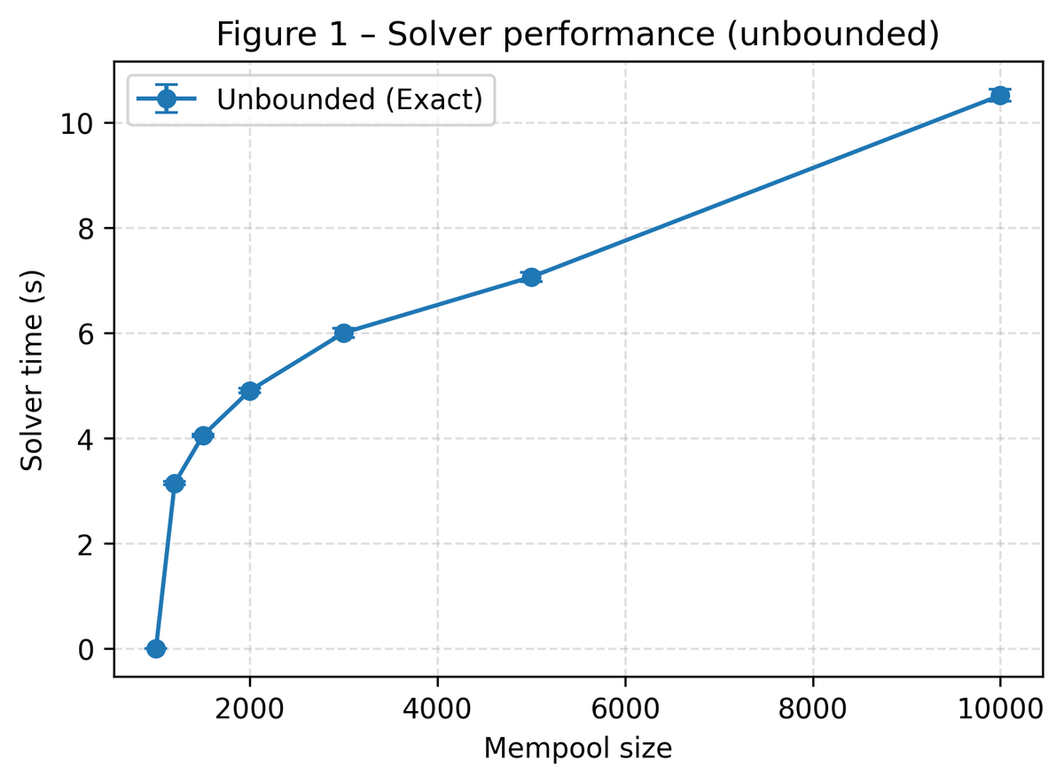 1/ Fee markets are an often overlooked component when discussing performance, but they’re crucial for scalability. 

The EVM today can not scale beyond a single execution core because it does not support local fee markets.

Additionally, blockspace efficiency is greatly reduced