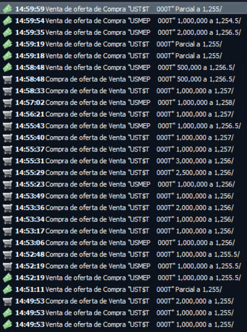 TargetDeMercado's tweet image. USD mayorista cierra en 1255, 15 pesos por debajo de los máximos. Se operaron 526MM. Nuevamente rueda con mucho volumen en futuros. Mep opera en 1264.