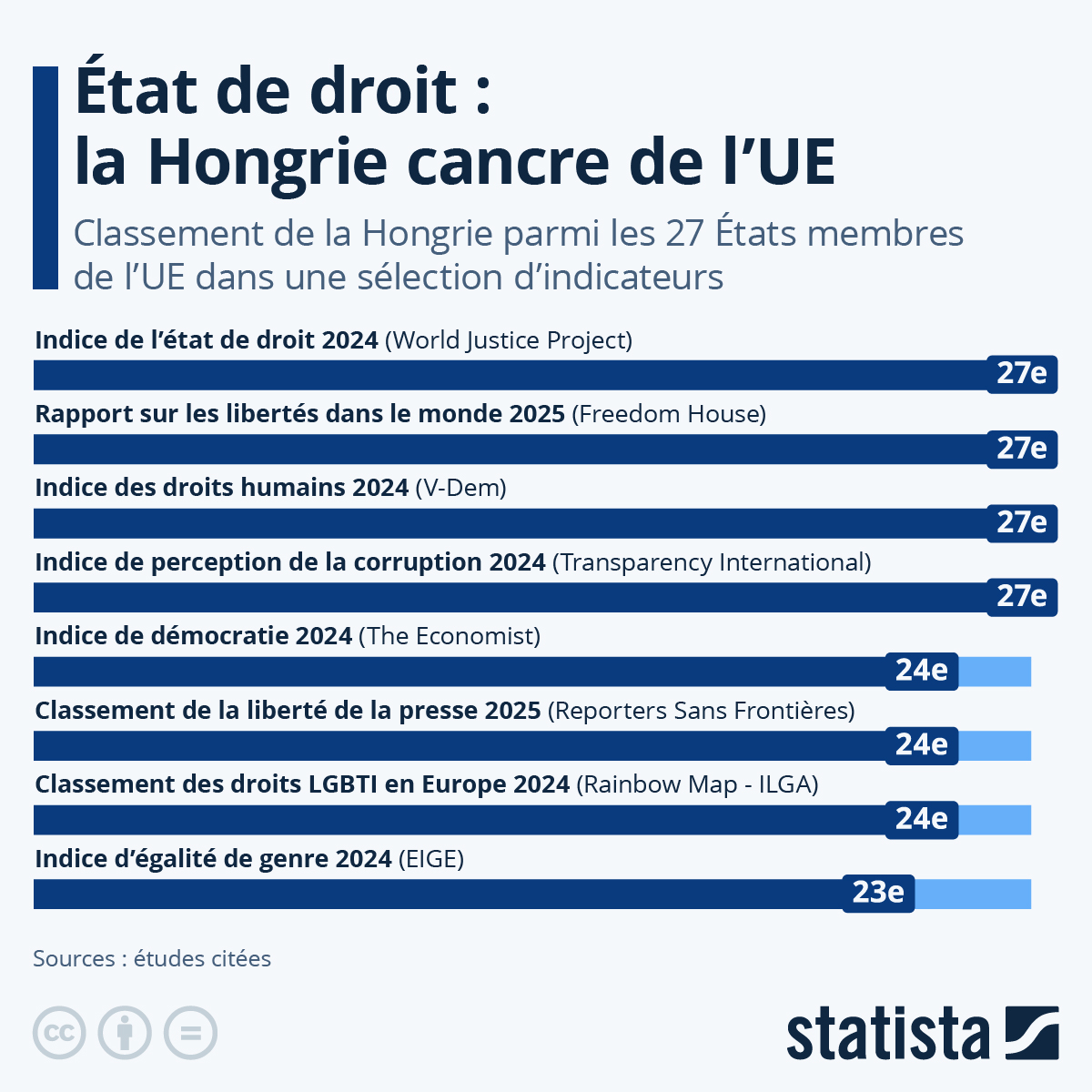 statista_fr's tweet image. Dans un rapport publié le 9 juillet, la Commission européenne constate que la #Hongrie n'a fait « aucun progrès » en matière de transparence de la justice, d'indépendance des médias, de corruption et de protection des droits et libertés.
En savoir plus : fr.statista.com/infographie/34…
