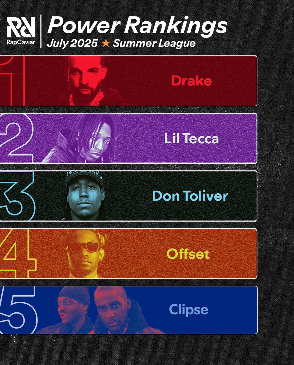 RapCaviar's tweet image. Summer League’s heating up and so are the RapCaviar power rankings
#RCPowerRankings based on performance on RapCaviar and across Spotify’s hip-hop playlists