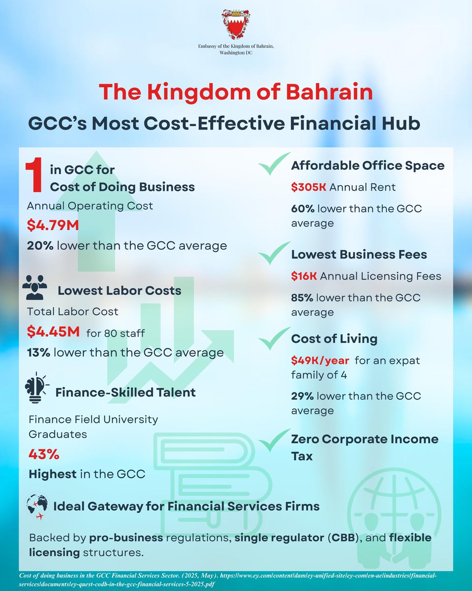 Pleased to share a new report by Ernst &amp; Young <a href="/EYnews/">EY</a> highlighting Bahrain as the most cost-effective destination in the Gulf for financial services firms with tech hubs. The report reinforces Bahrain’s position as a hotspot for innovation in the region.  newsofbahrain.com/bahrain/115428…