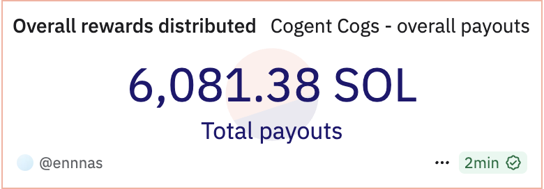 Cogent_Crypto's tweet photo. The rewards keep flowing! 

Cogent Cogs has distributed over 6000 SOL in validator revenue share to holders 🔥 https://t.co/OAiwygsabd