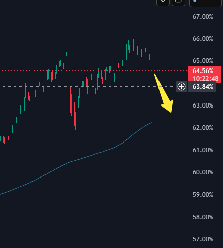 Daily close above the 200MA and retest for $TOTAL3 while $BTC dominance starts to break down. Alt-season loading...
