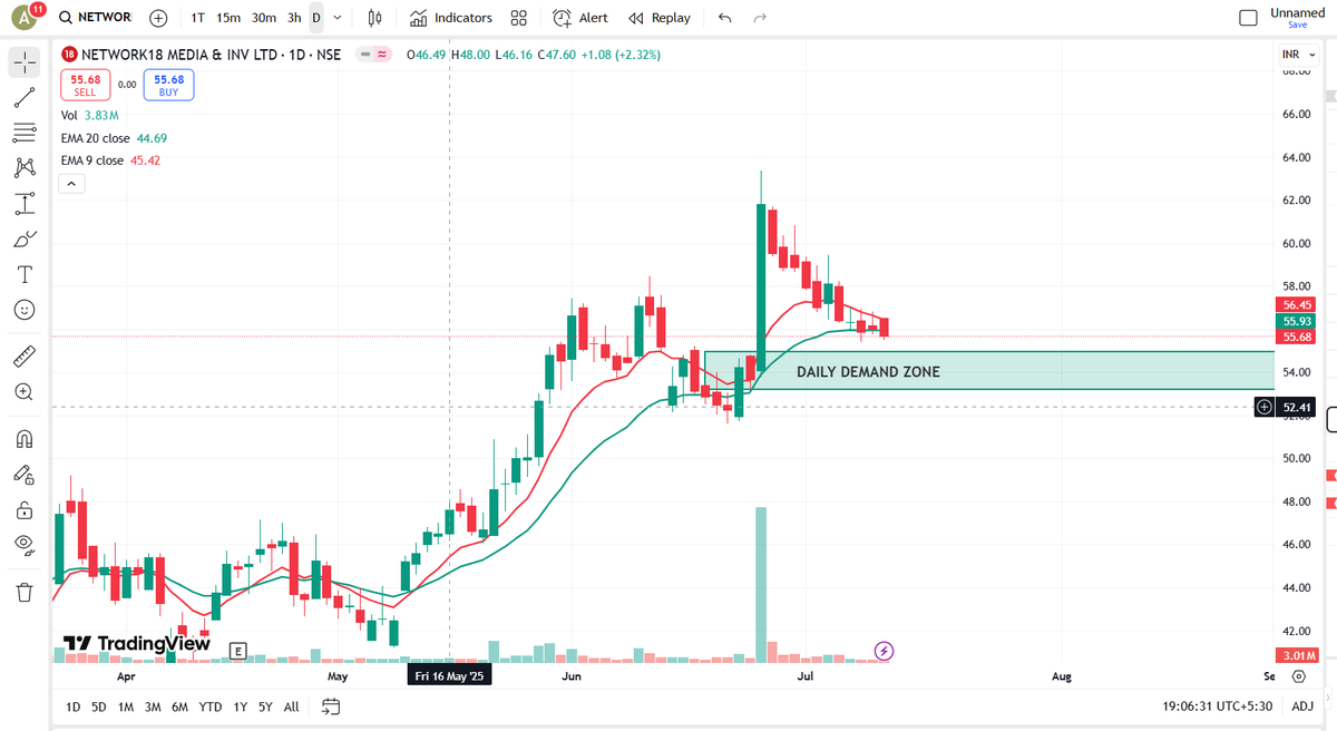 TradingWithAnsh's tweet photo. #network18
🟩Heading as per Planned, Let's see how they execute!
#investing
#Mediasector
https://t.co/S20tdpCIHR https://t.co/GNdOOLD1Z5