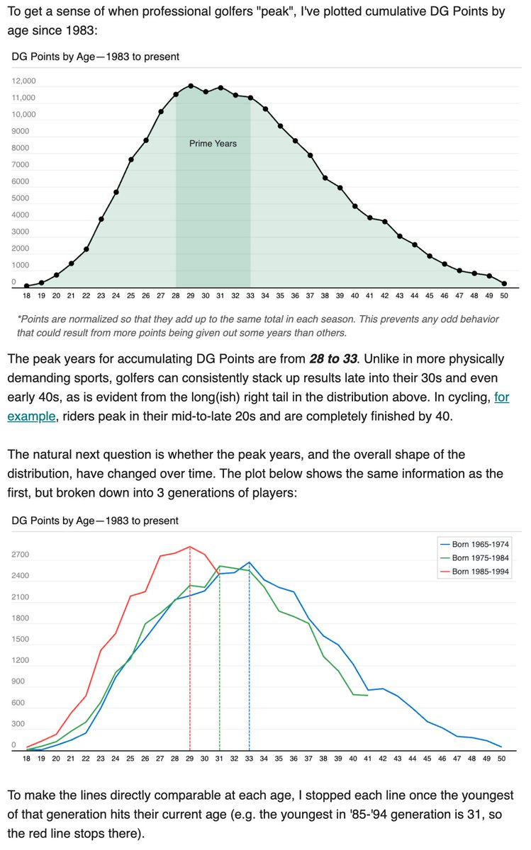 Newsletter #71: Peak Years

- When do pro golfers peak?
- Who are really the most accurate players?
- Why did Oakmont favour bombers?

datagolf.com/letzigs-latest…