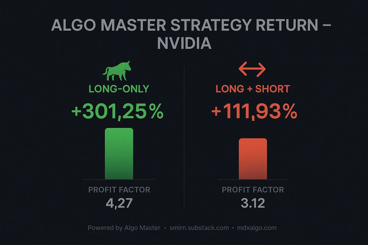 SmirnTrades's tweet image. Backtested Jul 2022 – Jul 2025
Two modes. One chart. Different outcomes. Here’s how the Algo Master strategy performed on $NVDA:
🔹 Long-Only Return: +301.25%
Profit Factor: 4.27
🔸 Long + Short Return: +111.93%
Profit Factor: 3.12
Long-only crushed it in the bull…
