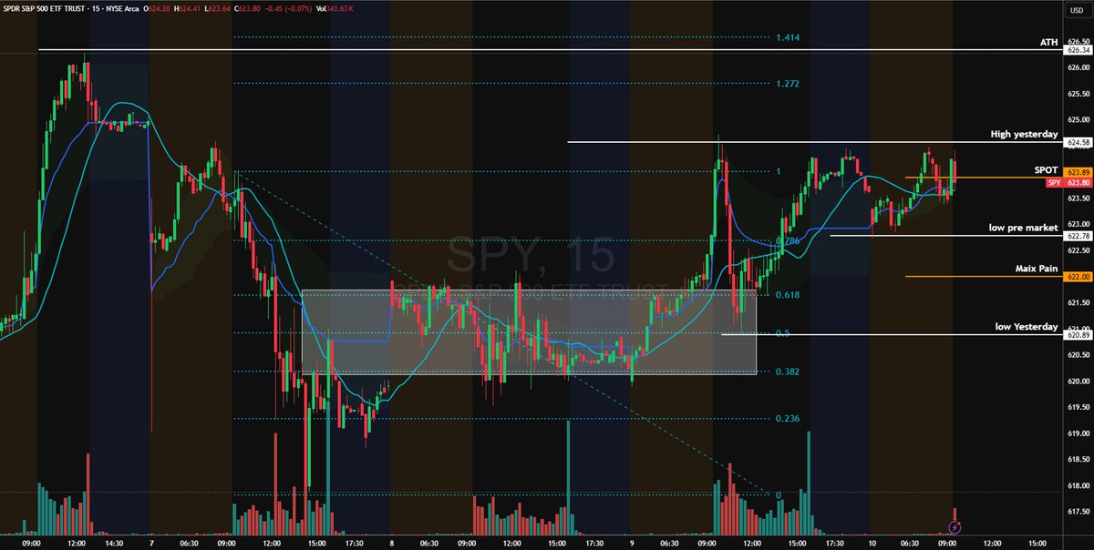 somoscdi's tweet photo. $SPY #intradia #DayTrading
Jueves: 12:00 PM US15-Year Mortgage Rate
12:00 PM US30-Year Mortgage Rate
01:00 PM US30-Year Bond Auction
01:15 PM US Fed Waller Speech
02:30 PM US Fed Daly Speech https://t.co/vzwMX61gB3
