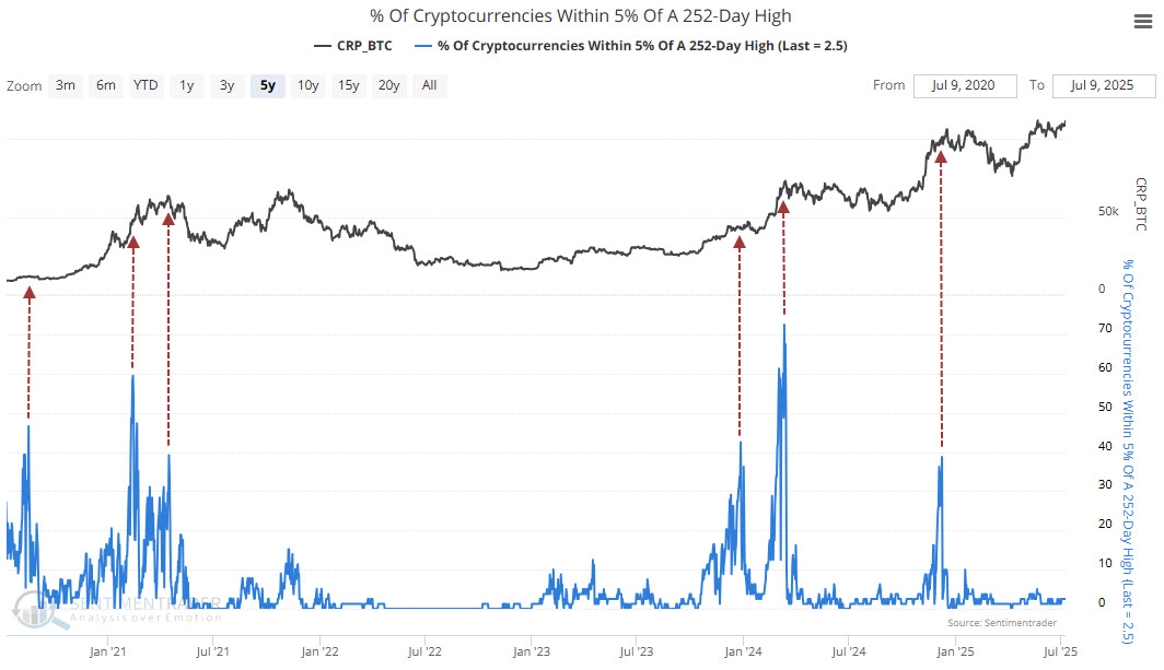 Very few cryptocurrencies are currently trading within 5% of their 252-day highs—unlike Bitcoin, which remains near its own high. For Bitcoin bulls, this could be viewed as a constructive development. 

Historically, when the majority of cryptocurrencies cluster near their highs,
