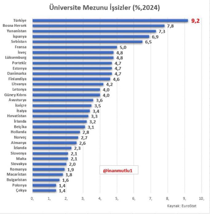 Asagidaki tabloya göre üniversite mezunu olanların işsizlik oranında Avrupa’da birinci sıradayız. 
Gençler hayata umutla bağlanacakları zamanlarında işsizlikle boğuşuyor. 
Geleceğimizi kaybediyoruz ama farkında değiliz.