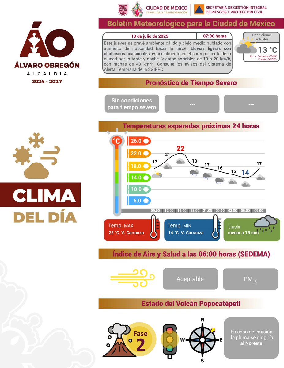 Alcaldía Álvaro Obregón (@alcaldiaao) on Twitter photo ¡Buen día, vecinas y vecinos! 👋🏻
Les compartimos el boletín meteorológico de la <a href="/SGIRPC_CDMX/">Secretaría de Gestión Integral de Riesgos y PC</a> para que comiencen bien informados y tomen sus precauciones☀️🌧️
#AlcaldíaModelo ¡Buen día, vecinas y vecinos! 👋🏻
Les compartimos el boletín meteorológico de la <a href="/SGIRPC_CDMX/">Secretaría de Gestión Integral de Riesgos y PC</a> para que comiencen bien informados y tomen sus precauciones☀️🌧️
#AlcaldíaModelo