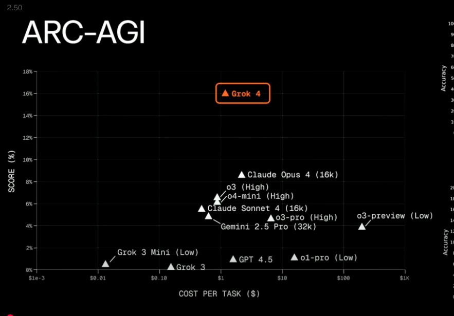 ARozenshtein's tweet image. It is not a trivial thing that Elon Musk now has, if not the best model in the world, definitely a top-tier frontier model. And given Grok 3's recent Nazi shenanigans, this does not fill me with confidence.