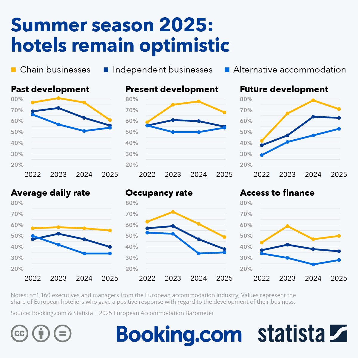 🛎️ 2025 European Accommodation Barometer is out! 
🛎️ punchline first: Hotels Remain Optimistic! 
🛎️ chain hotels continue to report stronger sentiment on nearly all metrics, including economic conditions, business performance indicators, and pricing trends.
via <a href="/StatistaCharts/">Statista</a>