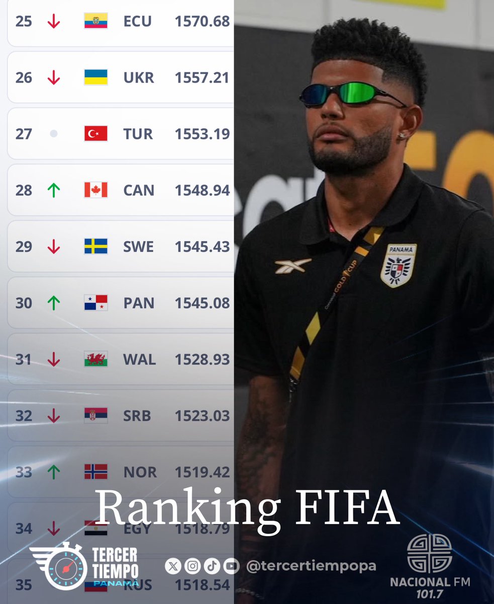 BUENOS DÍAS PANAMÁ 🇵🇦 

La selección amanece en la posición 30, del ranking FIFA ⚽️.

#TercerTiempoPa
