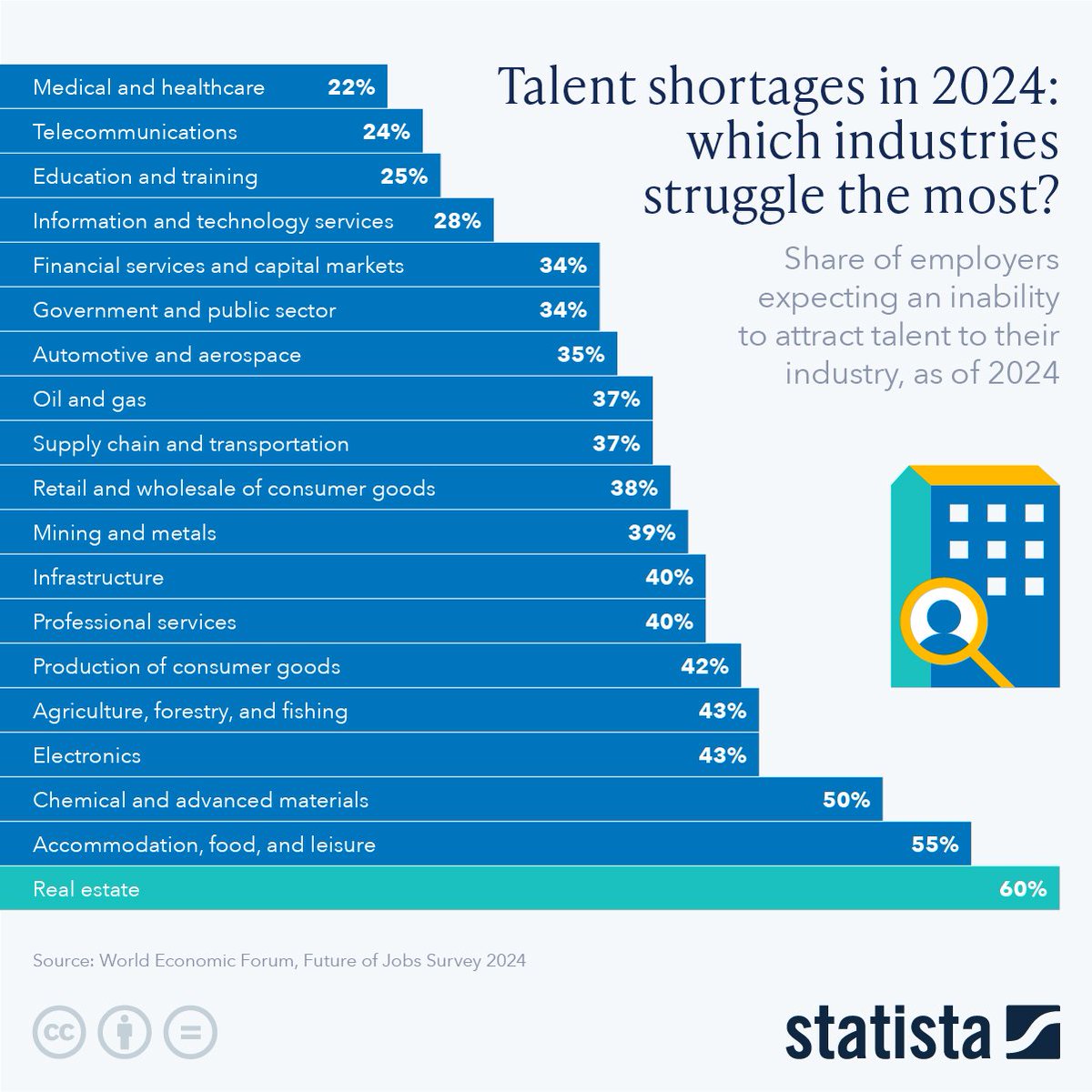 📊Talent shortage is a real thing!
❓ which industries are impacted the most?
#Hospitality #HospitalityIndustry