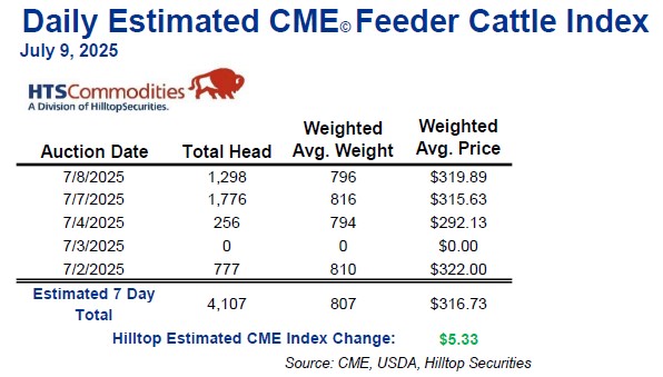 Estimated CME Feeder #cattle index for 7/10 +$5.08 @ $321.84/cwt.  BOOM!!!!  Right through the $320 level. Just can't slow the cash feeder cattle train. 

Calling <a href="/RandyYmker/">Randy Ymker</a>