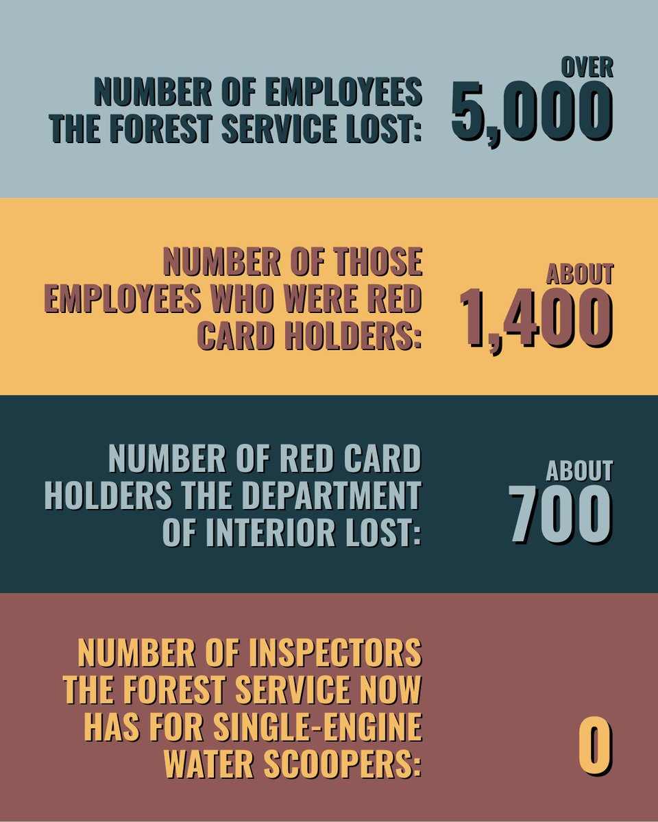 SenatorHeinrich's tweet image. We’re down over 2,000 firefighters compared to last year and an entire component of our fire suppression system is completely offline. All thanks to Elon and Trump.
