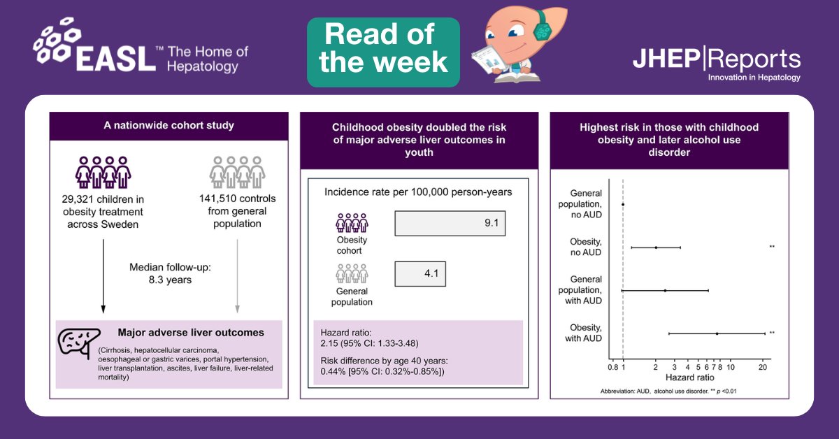 EASLnews's tweet image. In today’s #readoftheweek📚 from @karolinskainst, learn how paediatric obesity enhances the risk in individuals who had alcohol use disorders during adolescence or young adulthood.
Read here this @JHEP_Reports article: jhep-reports.eu/article/S2589-…
#LiverX #LiverTwitter