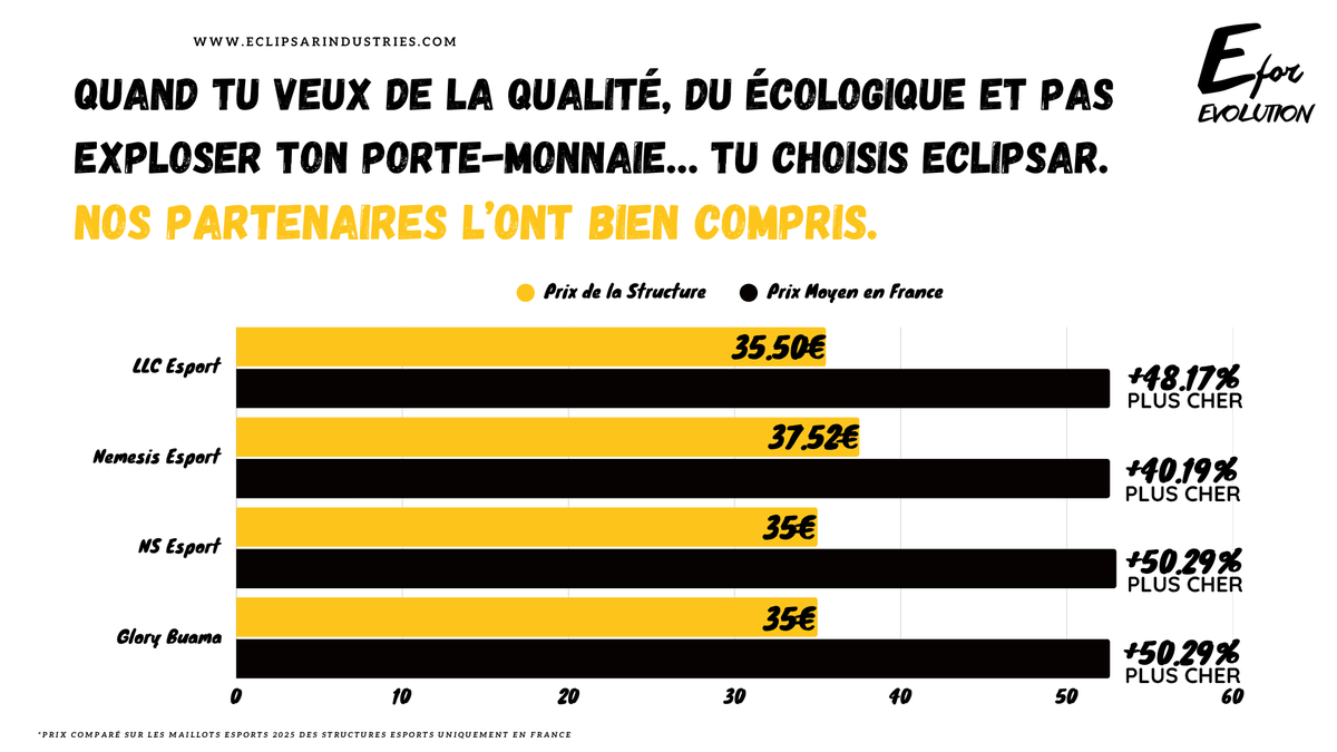 Eclipsar Industries SAS (@eclipsarteam) on Twitter photo 🧠 Faut être malin, pas millionnaire.
Pourquoi payer plus quand tu peux avoir le même niveau de qualité pour moins cher ?
Nos partenaires ont fait le choix logique : Eclipsar.
<a href="/LLC_Esport/">LLC eSport</a> <a href="/NemesisE_Sport/">Nemesis E-Sport</a> <a href="/Nataresix/">Natare Six</a> <a href="/GloryBuama2025/">Glory Buama</a>
➡️ Leurs maillots coûtent entre 35 € et 🧠 Faut être malin, pas millionnaire.
Pourquoi payer plus quand tu peux avoir le même niveau de qualité pour moins cher ?
Nos partenaires ont fait le choix logique : Eclipsar.
<a href="/LLC_Esport/">LLC eSport</a> <a href="/NemesisE_Sport/">Nemesis E-Sport</a> <a href="/Nataresix/">Natare Six</a> <a href="/GloryBuama2025/">Glory Buama</a>
➡️ Leurs maillots coûtent entre 35 € et