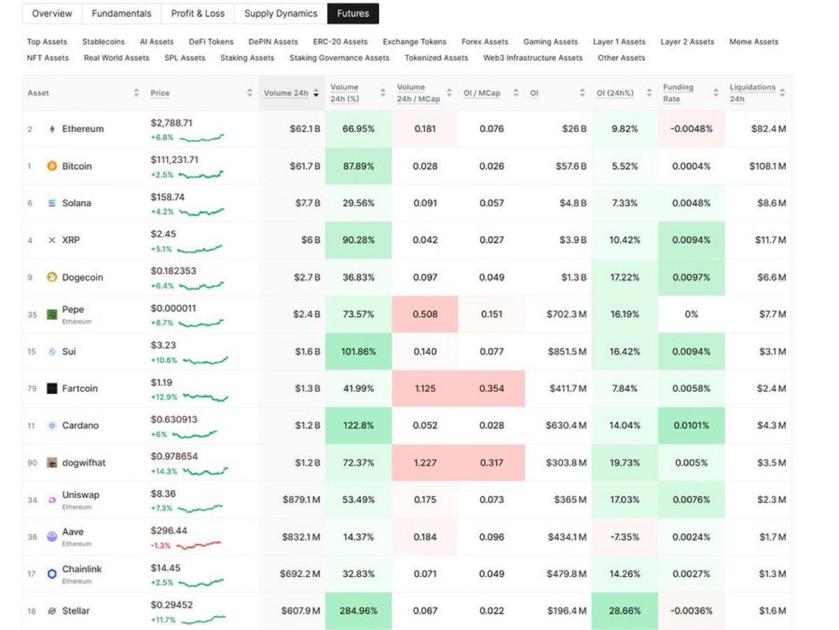 Ethereum tocmai a depasit Bitcoin in volum de futures pe 24h!

Conform datelor de la Glassnode, volumul futures pentru ETH a ajuns la 62,1 miliarde USD, in timp ce BTC a inregistrat 61,7 miliarde USD.