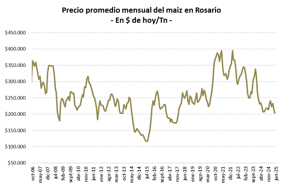 gonzaloagusto's tweet photo. MAÍZ 🇦🇷

Los precios en términos reales, en el mercasdo local, se ubican en los menos niveles en 8 años. 

El contexto internacional tampoco ayuda: cosecha récord de maíz safrinha en Brasil y mayor superficie sembrada en EEUU con un potencial de producción récord presionan ⬇️📉 https://t.co/K0lf7VAWwf