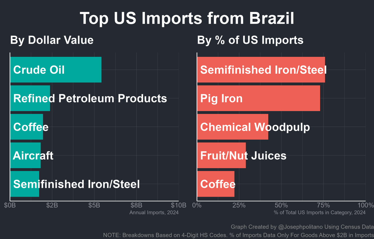 Trump's 50% tariffs on Brazilian imports would hit ~$42B goods, including 75% of pig iron imports, 30% of juice imports, 20% of coffee imports, &amp; 10% of aircraft imports—ridiculous to make this stuff more expensive, especially since so much of it *literally can't grow here*