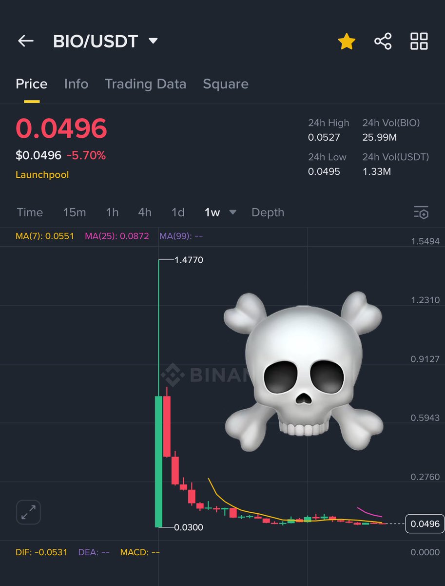 CRYPTO MARS🌔 (@cryptoo_mars) on Twitter photo FUCK #Binance listing #Scam Tokens
#MAV & #BIO listing with in few days 97%to 99% down
#Binance ALPHA 100% #SCAM
<a href="/mavprotocol/">Maverick Protocol</a> <a href="/BioProtocol/">Bio Protocol</a>
#Bitcoin #Ethereum #XRP #XLM #SOL #Ukraine FUCK #Binance listing #Scam Tokens
#MAV & #BIO listing with in few days 97%to 99% down
#Binance ALPHA 100% #SCAM
<a href="/mavprotocol/">Maverick Protocol</a> <a href="/BioProtocol/">Bio Protocol</a>
#Bitcoin #Ethereum #XRP #XLM #SOL #Ukraine