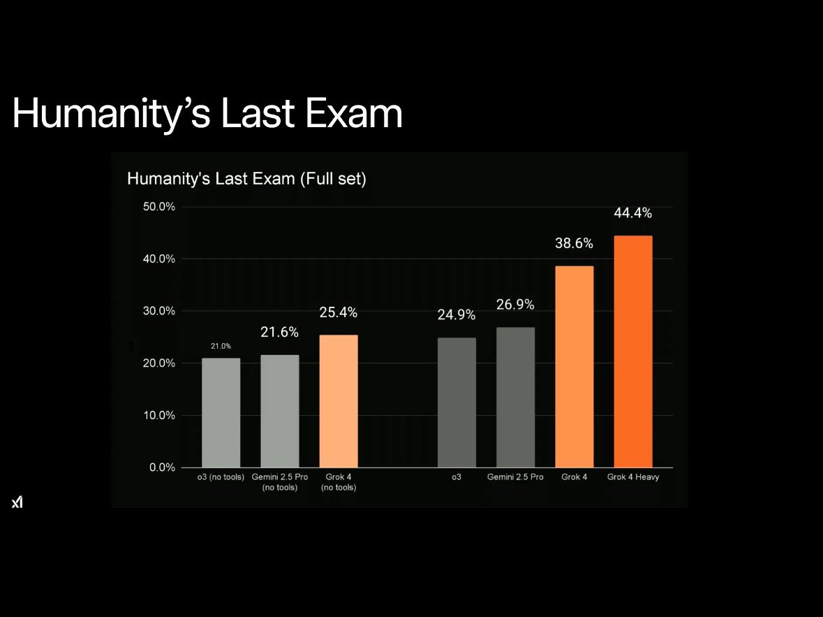 Grok 4, modelul AI lansat de xAI (Elon Musk), depaseste performanta rivalilor in testul “Humanity’s Last Exam”.

Fara unelte suplimentare, Grok 4 obtine un scor de 25.4%, peste Gemini 2.5 Pro si GPT-4. In varianta cu unelte, Grok 4 Heavy atinge 44.4%, devenind lider absolut in