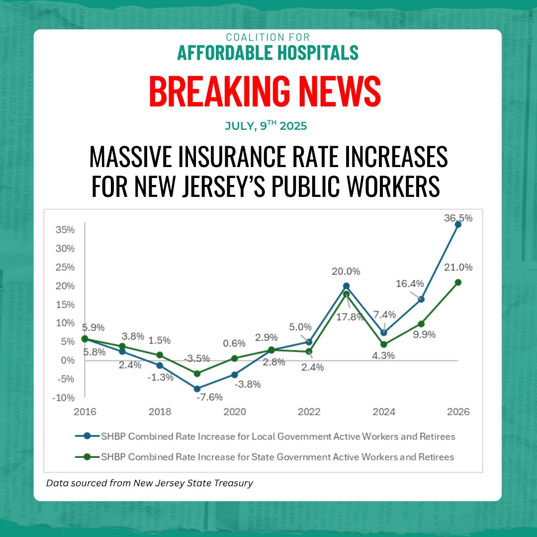 C4AH_NJ's tweet image. Yesterday, the State Health Benefits Plan Commission announced drastic rate hikes for NJ's public employees, underscoring the urgent need to address the root causes of New Jersey's healthcare affordability crisis.