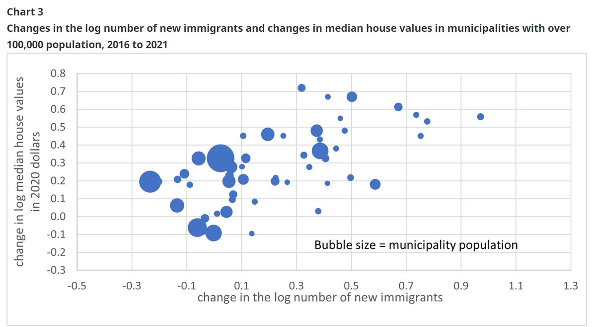 BREAKING EXCLUSIVE

Immigration accounted for 21% of the overall increase in median house values 

in large cities in Canada, a new Stats Canada report, (conducted by PhDs) has concluded. 

Housing prices and immigration levels are almost PERFECTLY correlated. (see below)
