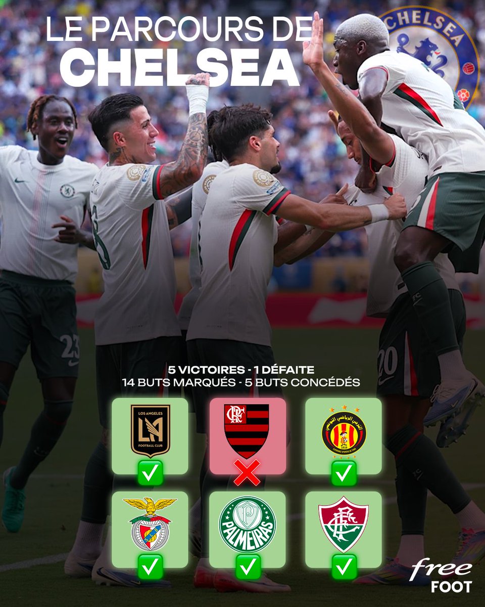 FreeFoot's tweet image. Le parcours de Chelsea et du PSG jusqu&apos;à la finale de cette Coupe du Monde des Clubs ! ⚔️

Un parcours plus difficile pour le PSG !