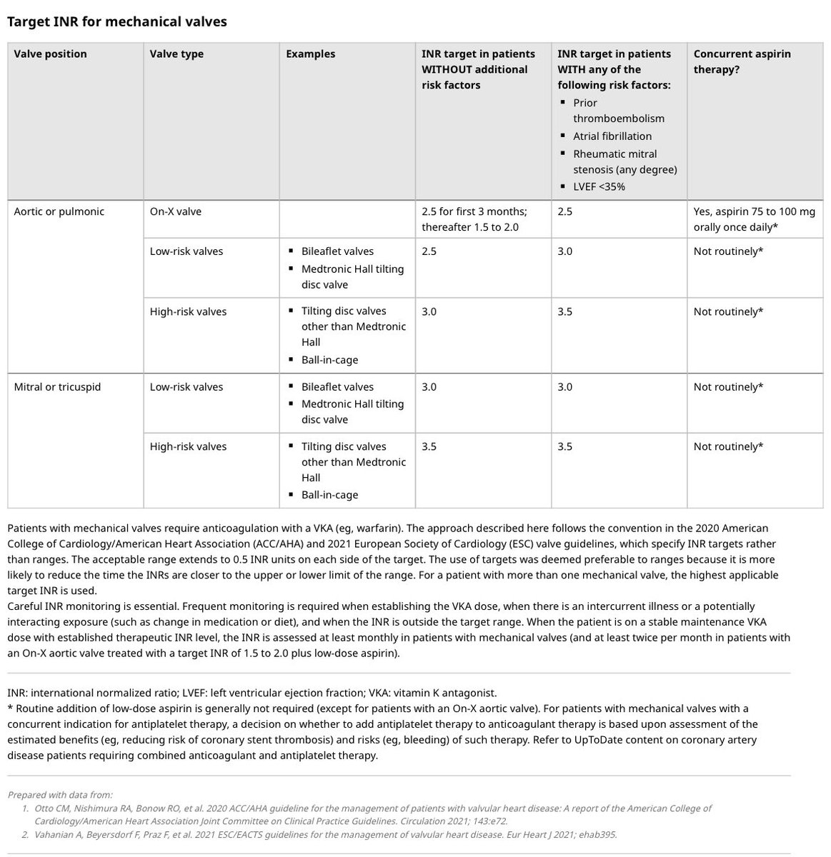 #EPeeps If you see a patient with St Jude mechanical AVR who now has AF, do you actually recommend changing the INR goal?
