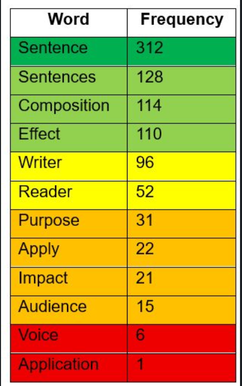 Lots of great stuff in the Writing Framework but heavy-handed in messaging around sentences. 312 refs!  Will we end up with 'writing robots' who are capable of creating sentence salads that lack coherence &amp; impact? Definitely some nuance needed when reflecting on key messages.