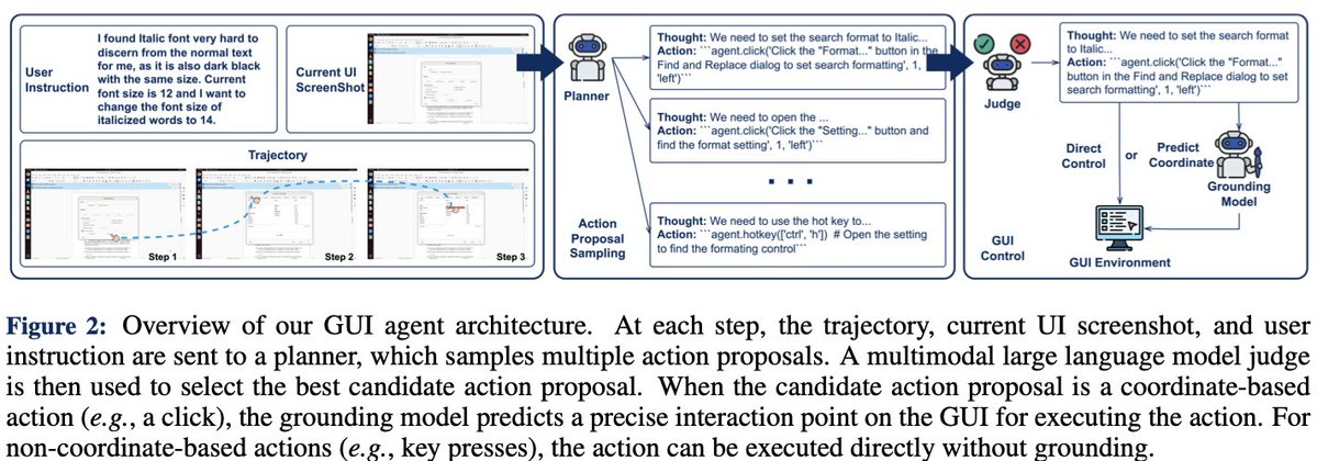 SFResearch's tweet image. 🚨 GTA1, our GUI Test-time Scaling Agent 🚨
📄 Paper: arxiv.org/abs/2507.05791
🔗 Project: os-world.github.io
💻 Code: github.com/Yan98/GTA1
🧠 7B/32B/72B models: huggingface.co/HelloKKMe
🏆 Top-1 on OSWorld benchmark (45.2% success rate), outperforming OpenAI’s CUA.
GTA1…