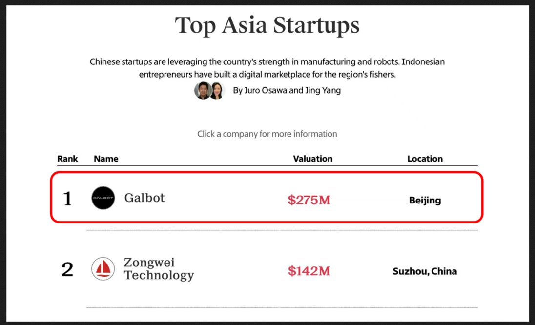 GalbotRobotics's tweet image. Happy to share that Galbot has been recognized by The Information as one of Asia’s most promising startup!
This honor reflects our team’s relentless commitment to pushing boundaries and delivering cutting-edge solutions. As we continue to grow, we’re eager to collaborate with…