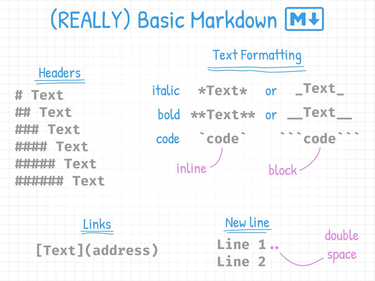 I've prepared a short blog post on basic Markdown.

I use Markdown a lot in all of my Python projects.

And when I use it, 90% of time it's those 4 commands over and over again.

The blog will be out soon, but if you can't be bothered to read it, this graphics pretty much sums it