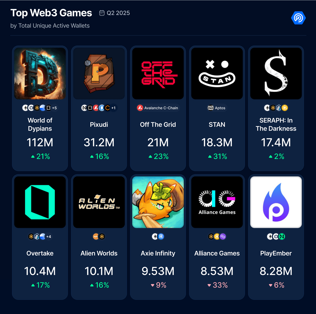 DappRadar (@dappradar) on Twitter photo Top Web3 games of Q2 🏆
<a href="/worldofdypians/">World of Dypians</a> topped the chart with 112M wallets. <a href="/playoffthegrid/">Off The Grid</a>, Stan, <a href="/overtake_world/">OVERTAKE</a>, and <a href="/AlienWorlds/">Alien Worlds Official</a> all saw strong growth.
These games are proving there's still energy in Web3 gaming despite the general market slowdown. Top Web3 games of Q2 🏆
<a href="/worldofdypians/">World of Dypians</a> topped the chart with 112M wallets. <a href="/playoffthegrid/">Off The Grid</a>, Stan, <a href="/overtake_world/">OVERTAKE</a>, and <a href="/AlienWorlds/">Alien Worlds Official</a> all saw strong growth.
These games are proving there's still energy in Web3 gaming despite the general market slowdown.