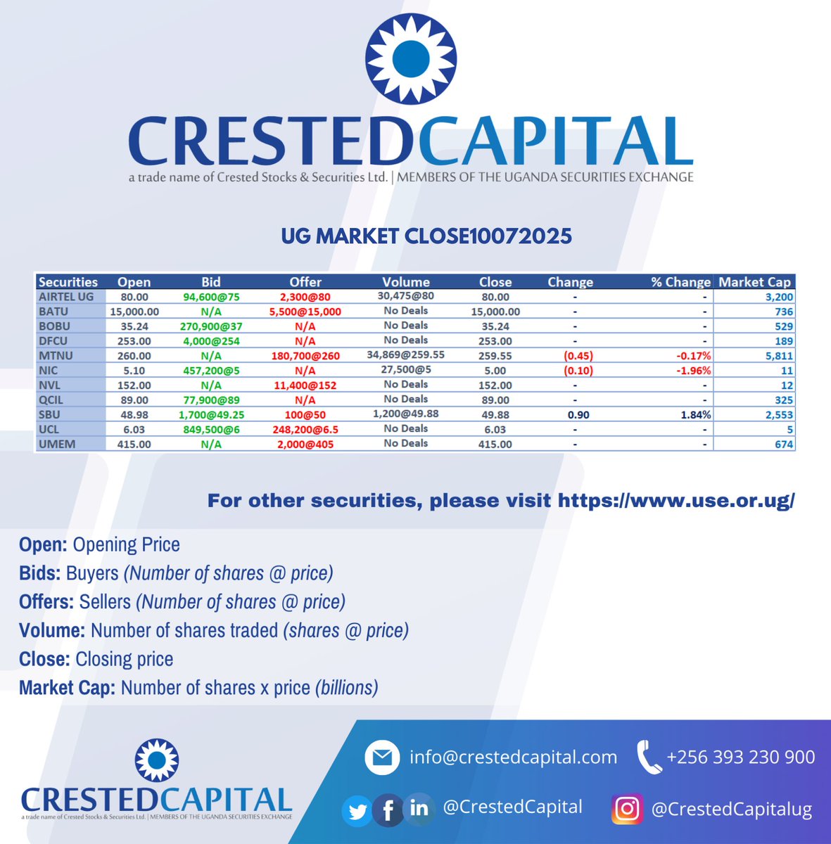 CrestedCapital's tweet image. UG Market Close 10.07.2025.   
For more information, please visit crestedcapital.com #crestedcapital