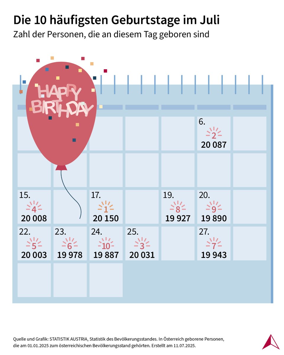STATISTIK_AT's tweet image. Happy Birthday an alle, die im Juli Geburtstag feiern! 🥳