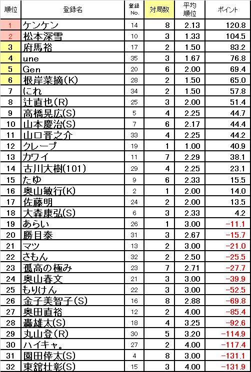 【シマプロオープン56期第2節】 本日もたくさんのご来店ありがとうございました。 次週7/17（木）も14時からお待ちしております！