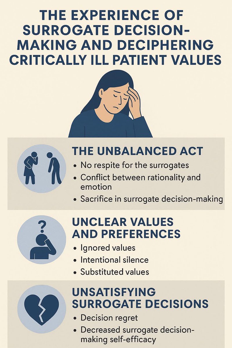 niccjournal's tweet image. 🫂 Who speaks for the critically ill?
New qualitative study explores the emotional weight of surrogate decision-making
📘 Read here: doi.org/10.1111/nicc.1…
#SurrogateDecisionMaking #PatientValues #ICUNursing #EndOfLifeCare #FamilySupport