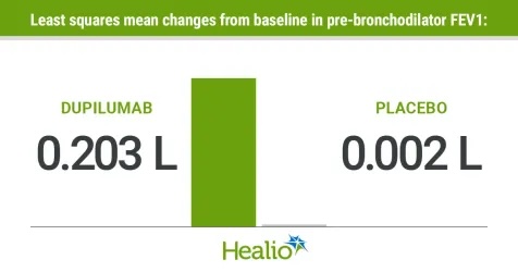 Patients with #asthma and #allergic #bronchopulmonary #aspergillosis experienced improvements with #dupilumab, according to data presented at the American Thoracic Society International Conference. healio.com/news/allergy-a…